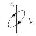 File:Polarisation state - Right-elliptical polarization A.svg