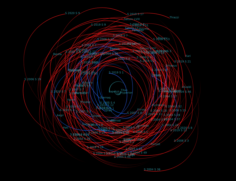 File:Saturn irregular moon orbits 2023.png
