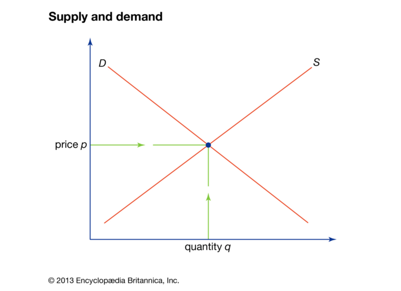 File:Supply and Demand curve.png