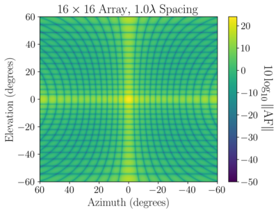 16x16 1p0 lambda spacing planar array factor.png