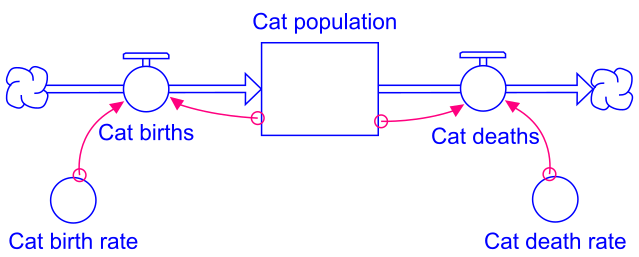 File:Cat population, STELLA model.svg