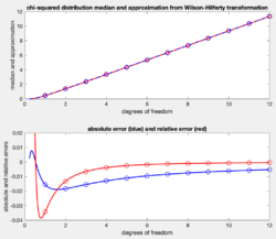 Chi-square median approx.png