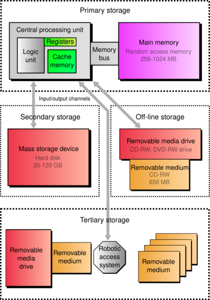 File:Computer storage types.svg