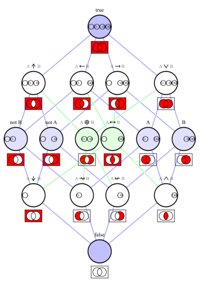 File:Logical connectives Hasse diagram.svg