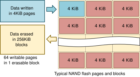 File:NAND Flash Pages and Blocks.svg