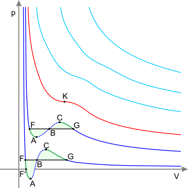 File:Real Gas Isotherms.svg