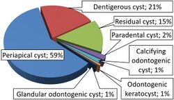 Relative incidence of odontogenic cysts.jpg