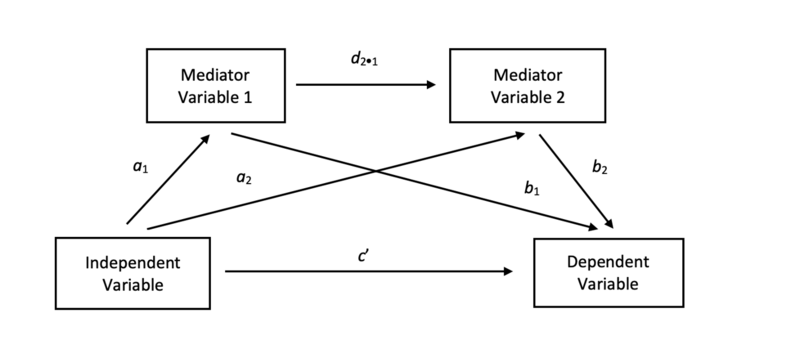 File:Serial Mediation Model.png
