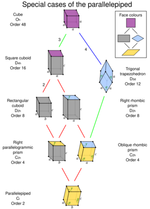 Special cases of parallelepiped.svg