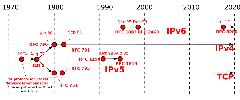 File:TCP and IP protocols development timeline-en.svg
