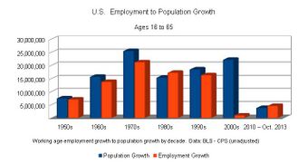 US Employment growth vs Population Growth by decade.jpg