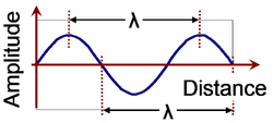 Wavelength for sine wave.PNG