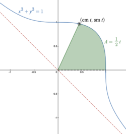 Dixon cm, sm on the cubic Fermat curve.png