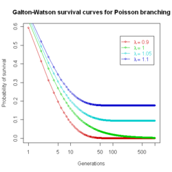 Galton Watson survival Poisson.png