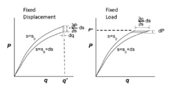 Graphical Illustration of G under Fixed Displacement and Fixed Load Conditions.png