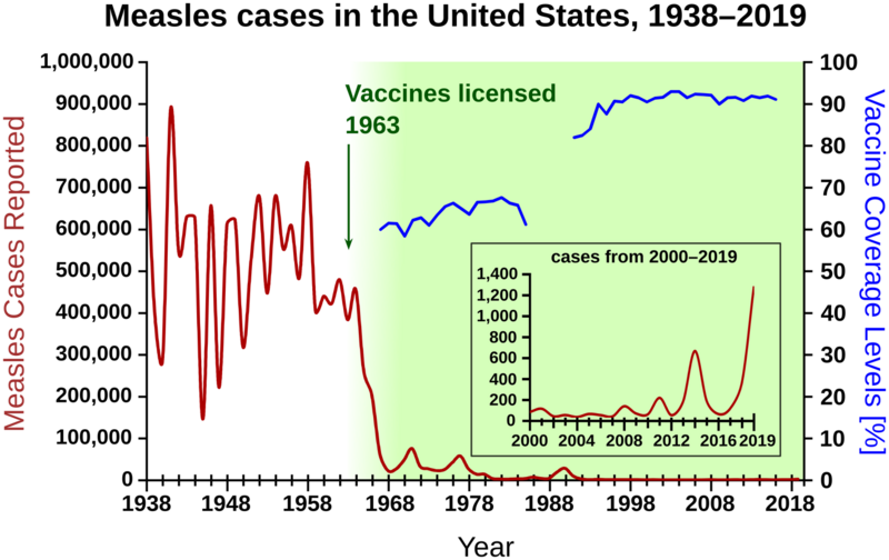 File:Measles US 1938-2019.png