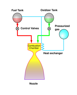 Pressure fed rocket cycle.svg