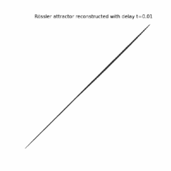 Rössler attractor reconstructed by Taken's theorem, using different delay lengths..gif