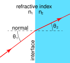 File:Refraction at interface.svg