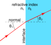 Illustration of the incidence and refraction angles