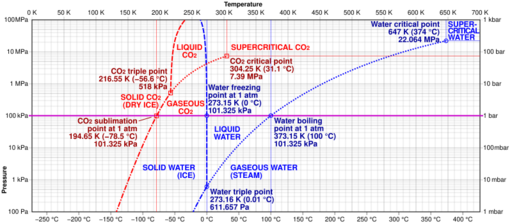 File:Comparison carbon dioxide water phase diagrams.svg