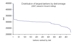 Distribution of supertanker sizes.png