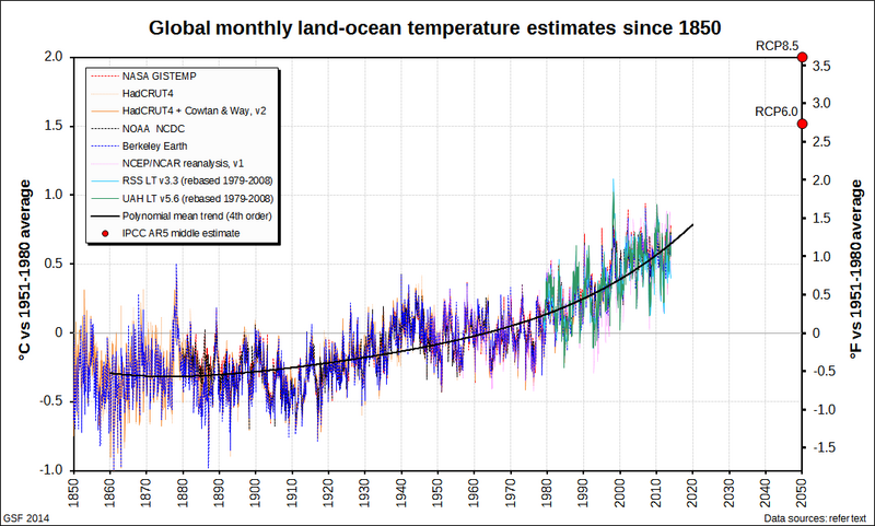 File:Global monthly temperature record.png
