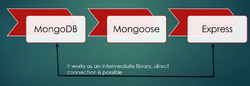 Mongoose as an intermediate library between MongoDB and Express