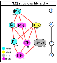 Order 2 dihedral symmetry subgroup tree.png