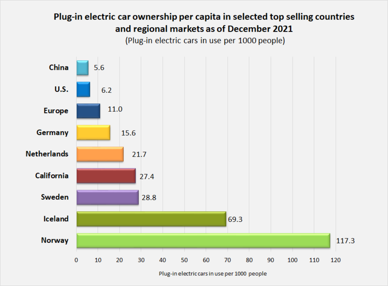 File:Top countries plug-in ownership per 1000 people 2018.png