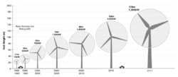 Wind turbine size increase 1980-2011.png
