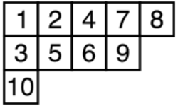 Five squares on top of four squares on top of one square, all justified left. They read, from left to right, bottom to top: 1,2,4,7,8,3,5,6,9,10