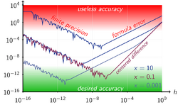 AbsoluteErrorNumericalDifferentiationExample.png