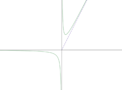 Asymptotic curve hvo1.svg