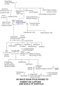 Bigod family tree.JPG