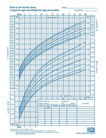 CDC growth chart boys birth to 36 mths cj41c017.pdf