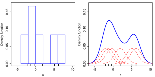 Comparison of the histogram (left) and kernel density estimate (right) constructed using the same data. The six individual kernels are the red dashed curves, the kernel density estimate the blue curves. The data points are the rug plot on the horizontal axis.