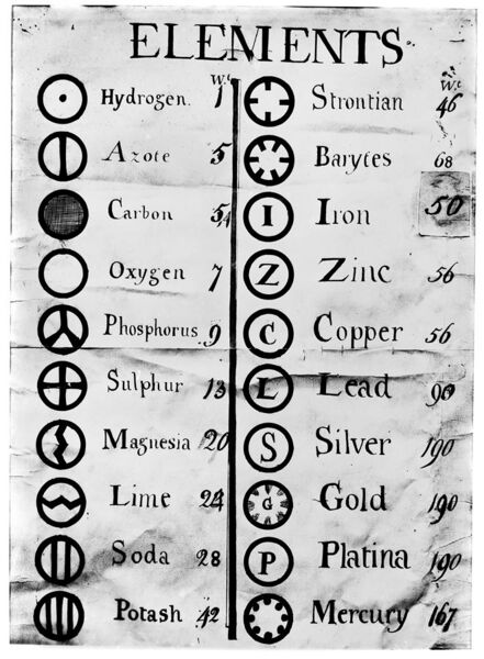 File:Dalton's symbols of the elements. 1806 Wellcome M0004592.jpg