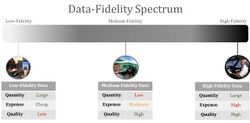 Figure showing data-fidelity spectrum