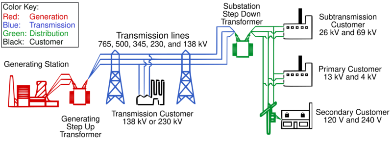 File:Electricity grid simple- North America.svg