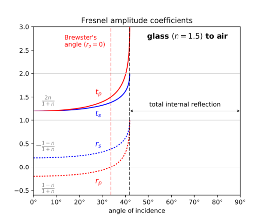File:Fresnel amplitudes glass-to-air.svg