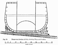 Life of Brunel - Fig 15 - Transverse Section of the Cradles and the Launching Ways of the ‘Great Eastern’ Steam-Ship.png