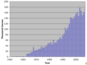 World catch flower crab 1950–2007.png