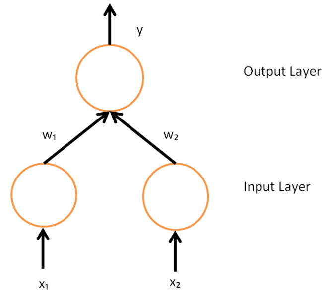 File:A simple neural network with two input units and one output unit.png