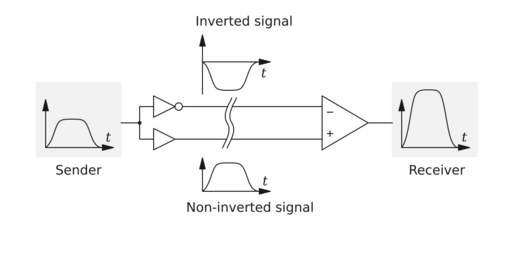 File:Differential signal transmission.svg