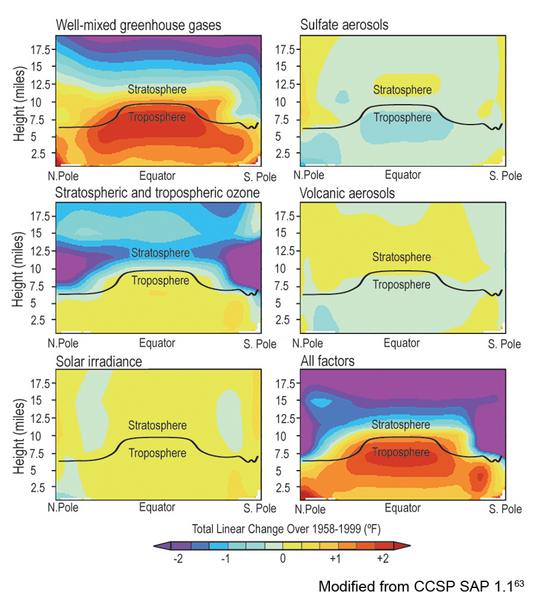 File:Evidence of human-induced global warming - patterns of temperature change produced by various atmospheric factors, 1958-1999 (USGCRP).png