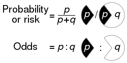 Probability vs odds.svg