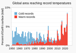 1951- Warm and cold record temperatures - bar chart.svg