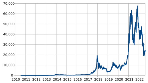 File:Bitcoin usd price.svg
