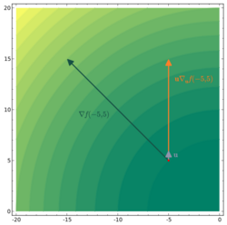 Directional derivative contour plot.svg